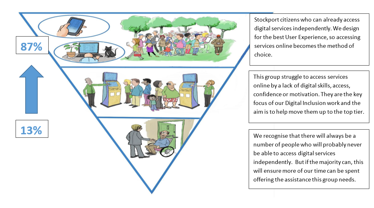 Digital inclusion SAP.